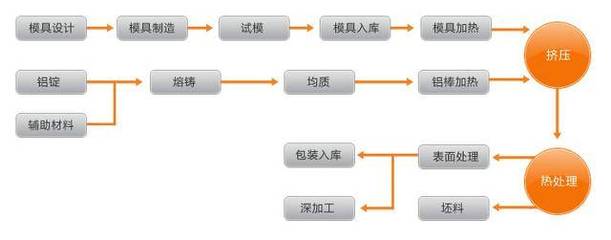 铝型材的生产流程图